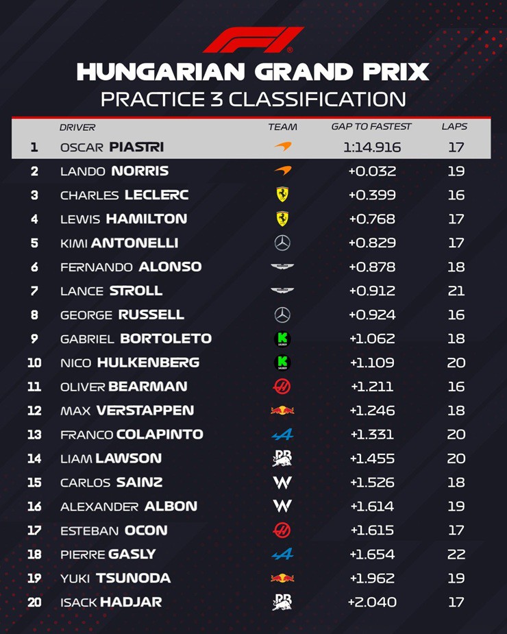 Đua xe F1, Hungarian GP: Leclerc gây cơn chấn động với màn đoạt pole tại Budapest - 1