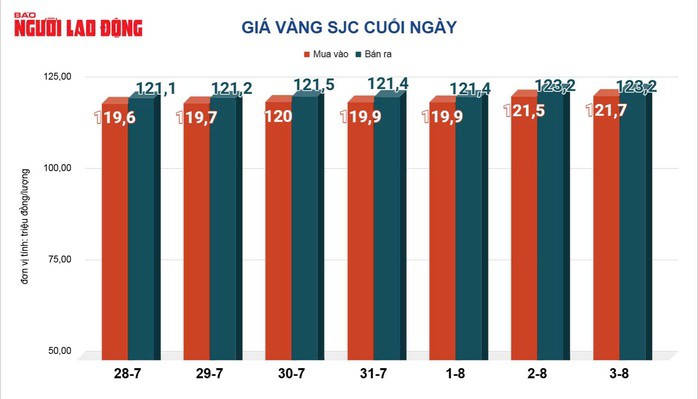 Giá vàng hôm nay giảm trở lại đối với vàng miếng SJC sau khi tăng vọt vào cuối tuần