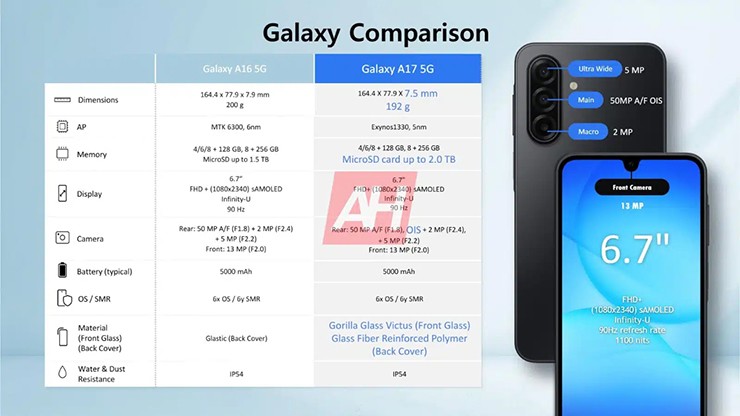 Thông số kỹ thuật Galaxy A17 bị rò rỉ.