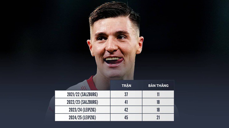Thành tích ghi bàn của Sesko trong 4&nbsp;mùa giải gần đây