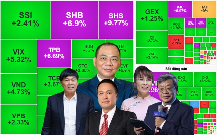 Tài sản các tỷ phú USD Việt Nam tăng mạnh trong phiên VN-Index tăng mạnh nhất gần 4 tháng