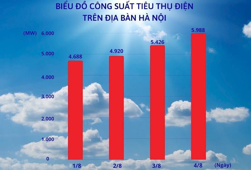 Lượng điện tiêu thụ của người dân Hà Nội lập kỷ lục cao chưa từng có vào ngày 4/8. (Ảnh: EVNHANOI)