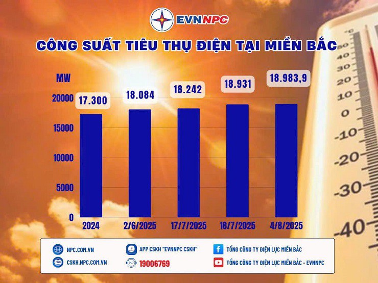 Công suất tiêu thụ điện miền Bắc lập kỷ lục mới.