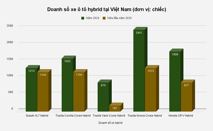 Xe hybrid nào đang dẫn đầu doanh số tại Việt Nam - 1