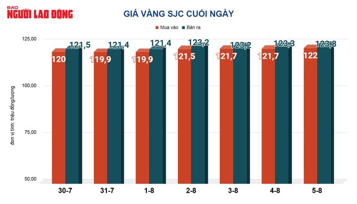 Giá vàng hôm nay, 6-8: Tăng mạnh khi cổ phiếu quốc tế bị bán tháo - 2