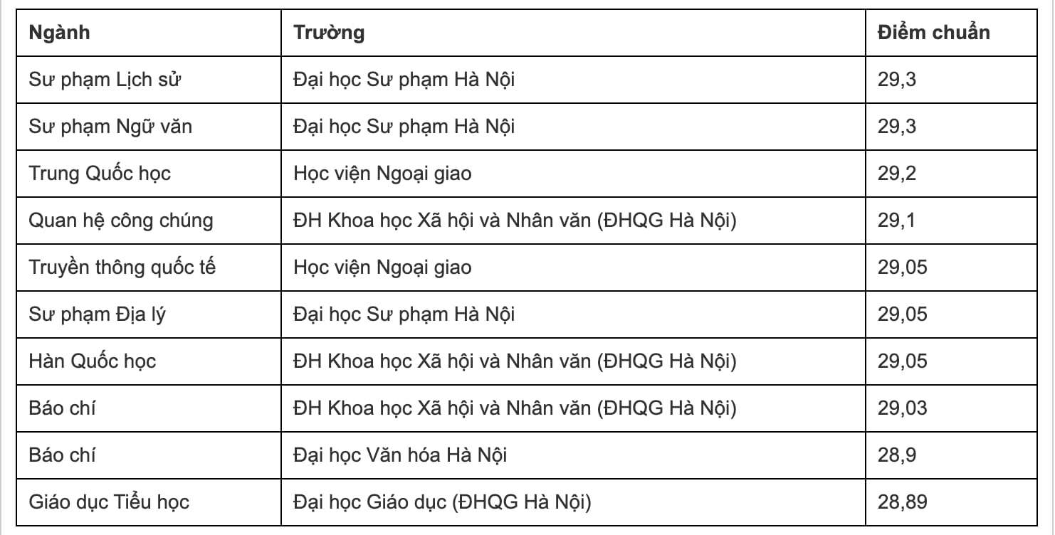 Top 10 ngành học có điểm chuẩn cao kỷ lục - 1