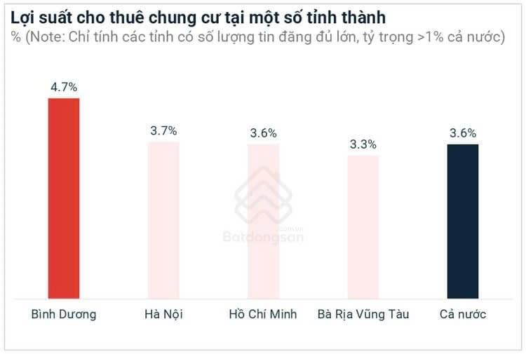 Nhu cầu thuê nhà ở luôn duy trì ở mức dồi dào và ổn định cho các căn hộ chất lượng như Symlife (Nguồn: Toàn cảnh thị trường chung cư Bình Dương 2024 của Batdongsan.com.vn)