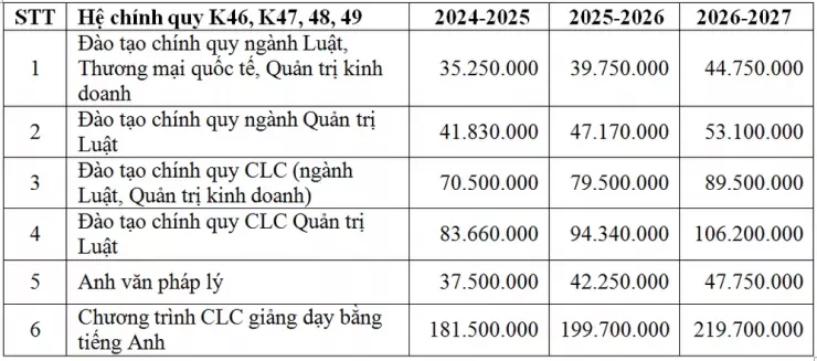 Mức học phí và điểm xét tuyển của 5 trường đại học Luật lớn nhất nước - 3