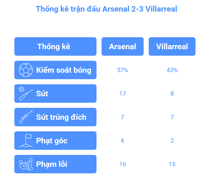 Báo động Arsenal lại thua: Gyokeres "đói" bóng, hàng thủ như mơ ngủ - 3