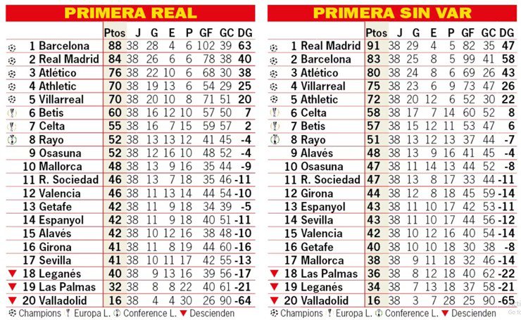 Bảng xếp hạng La Liga sau 38 vòng khi có VAR và không có VAR (Theo Diario AS)