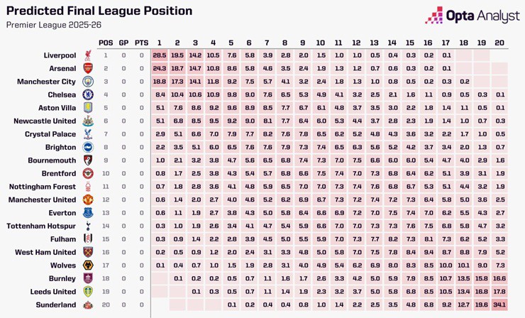 Siêu máy tính của&nbsp;Opta dự đoán thứ hạng Premier League mùa tới