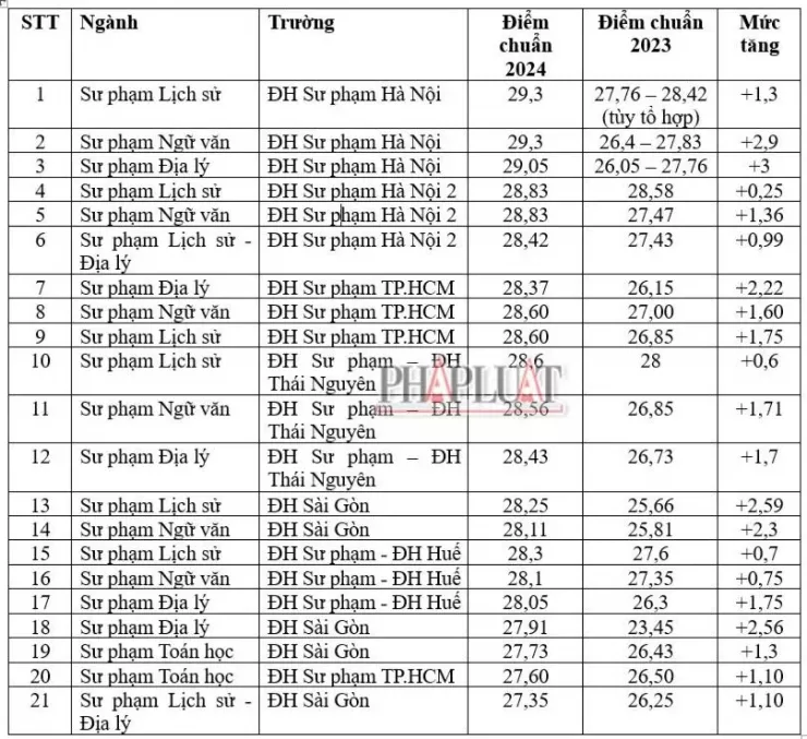 Những ngành sư phạm có mức điểm chuẩn và mức tăng ấn tượng 2 năm qua.