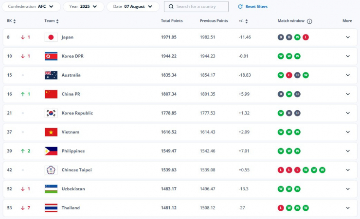 Tuyển nữ Việt Nam giữ vững ngôi đầu Đông Nam Á - 2
