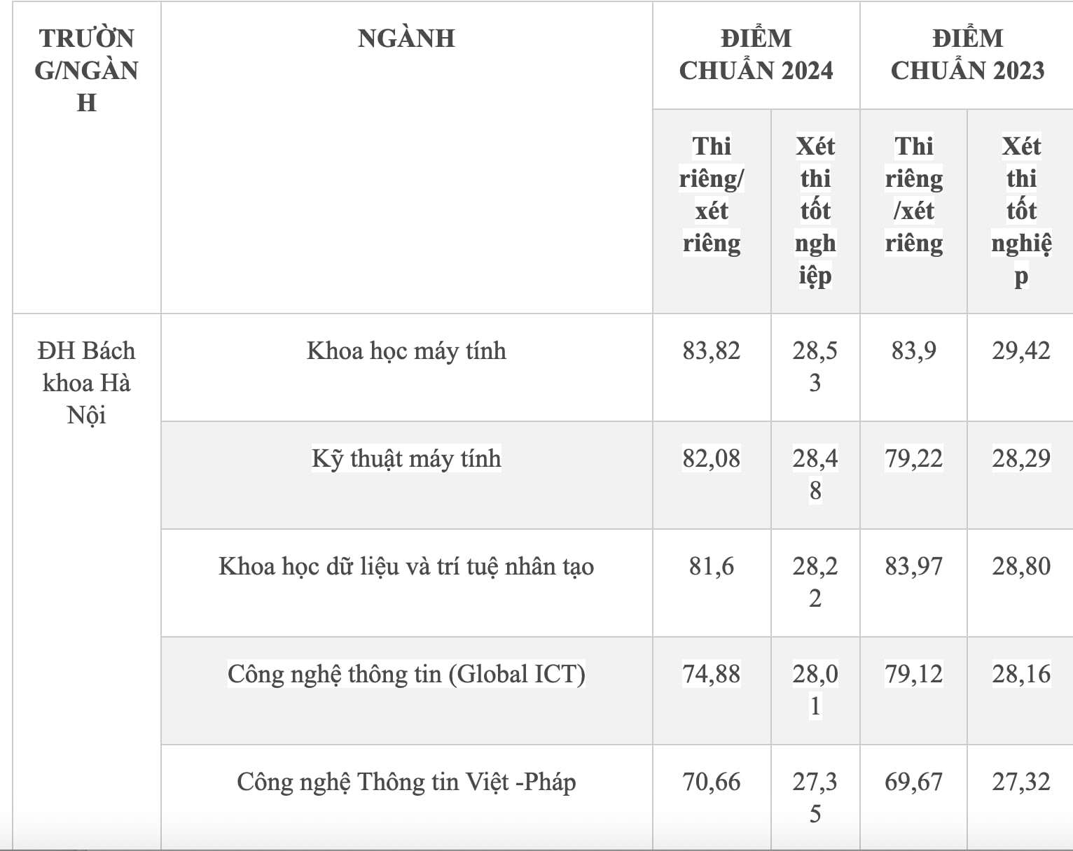 Nhóm ngành Máy tính, Trí tuệ nhân tạo sẽ có điểm chuẩn năm 2025 rất cao - 1