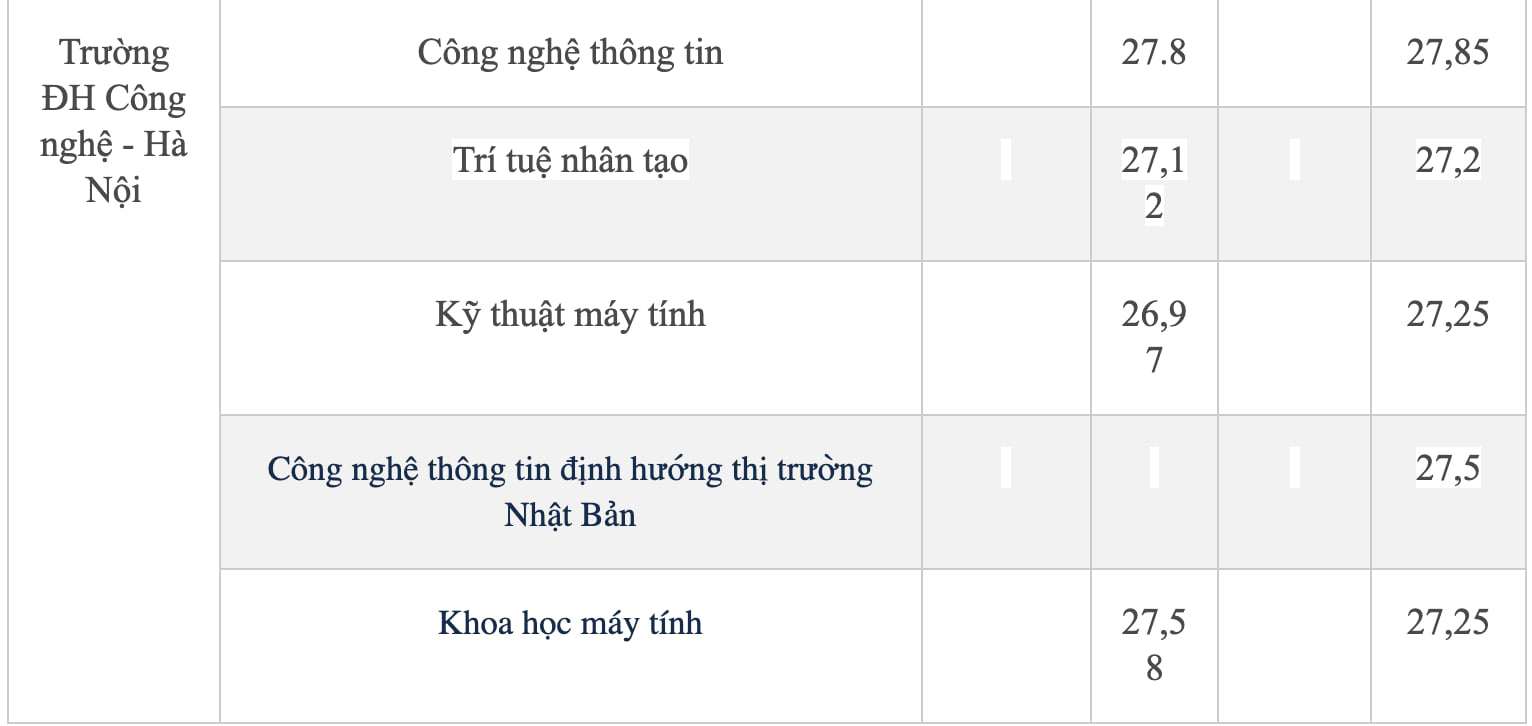 Nhóm ngành Máy tính, Trí tuệ nhân tạo sẽ có điểm chuẩn năm 2025 rất cao - 4