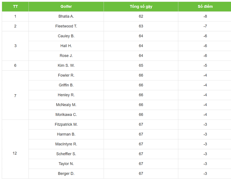 Vòng 1 FedExCup St. Jude: Akshay Bhatia thăng hoa, viết nên vòng đấu để đời - 4
