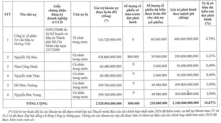 Danh sách các chủ nợ và giá trị khoản nợ được hoán đổi thành cổ phiếu HAG - Ảnh HAG