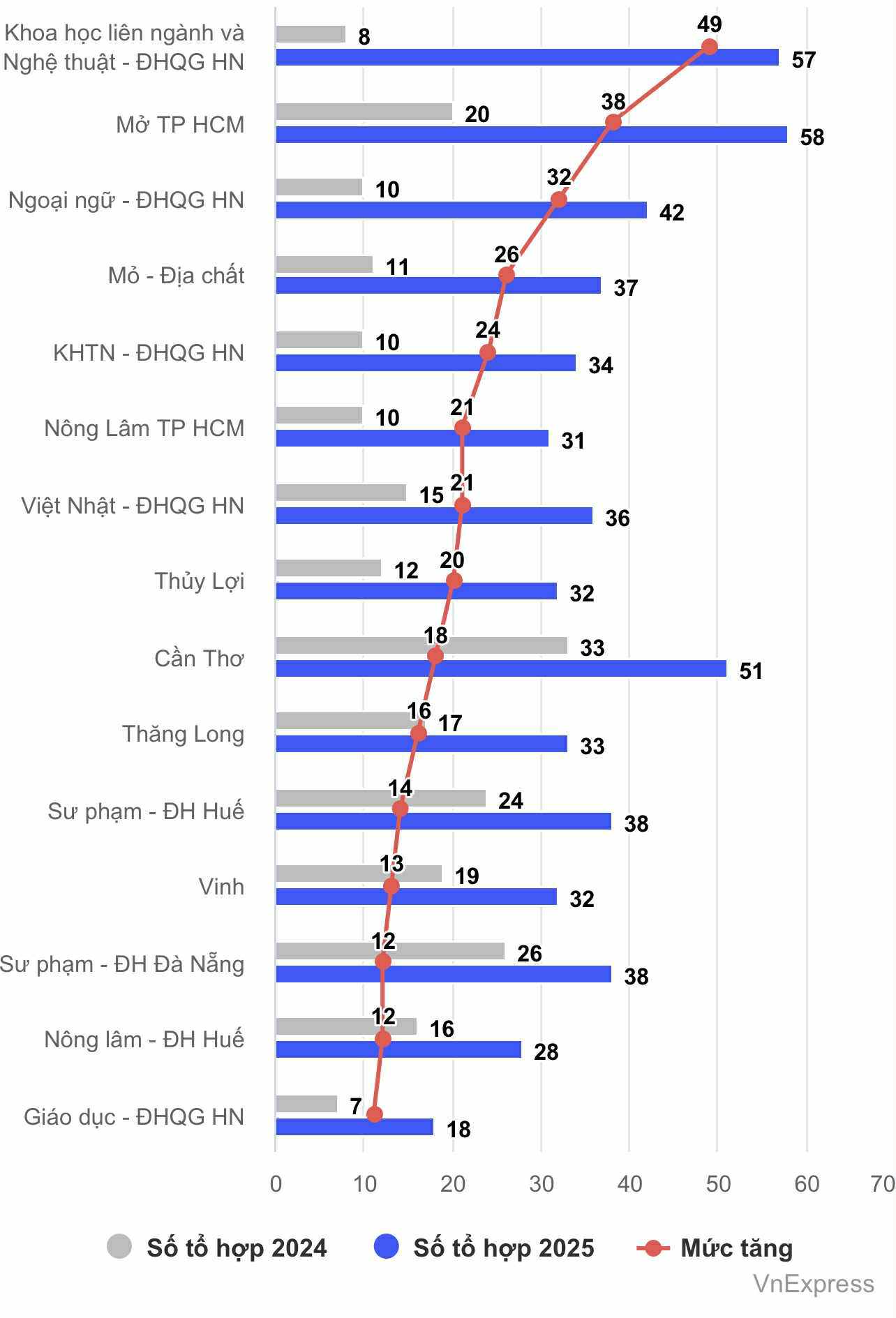 Kỷ lục 344 tổ hợp xét tuyển đại học năm 2025 - 1