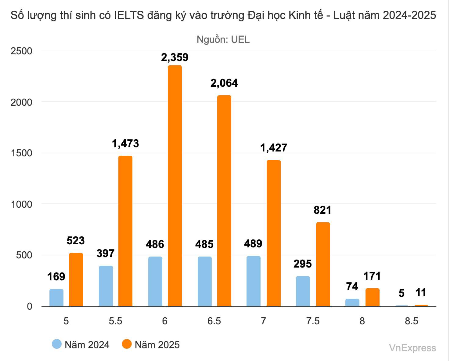 Thí sinh dùng IELTS xét tuyển đại học tăng vọt - 1