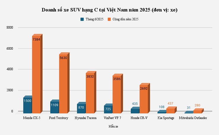 Tình hình doanh số phân khúc SUV hạng C nửa đầu 2025 - 1