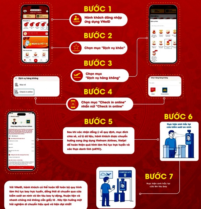 Các bước thực hiện định danh, xác thực điện tử và nhận diện sinh trắc học phục vụ thủ tục lên tàu bay. Ảnh: C06