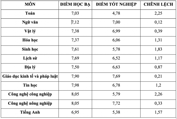 Điểm học bạ ngày càng mất giá, điểm chuẩn sẽ cao ngất ngưởng - 1