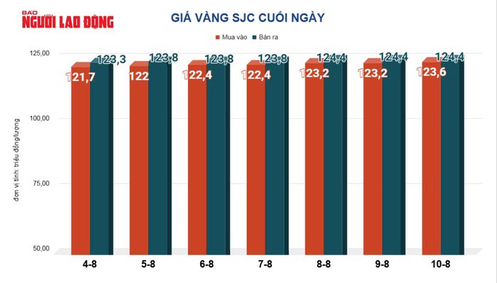 Giá vàng miếng SJC vẫn bỏ xa giá thế giới