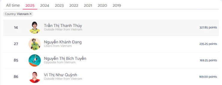 Thanh Thúy và đồng đội có thứ hạng cao ở bảng xếp hạng vận động viên bóng chuyền năm 2025