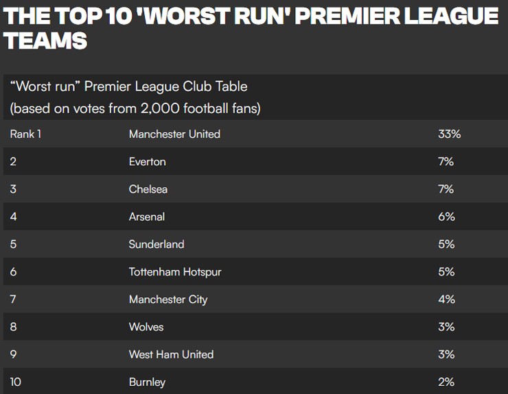 33% số người được hỏi đánh giá Man United là CLB vận hành kém nhất ngoại hạng Anh