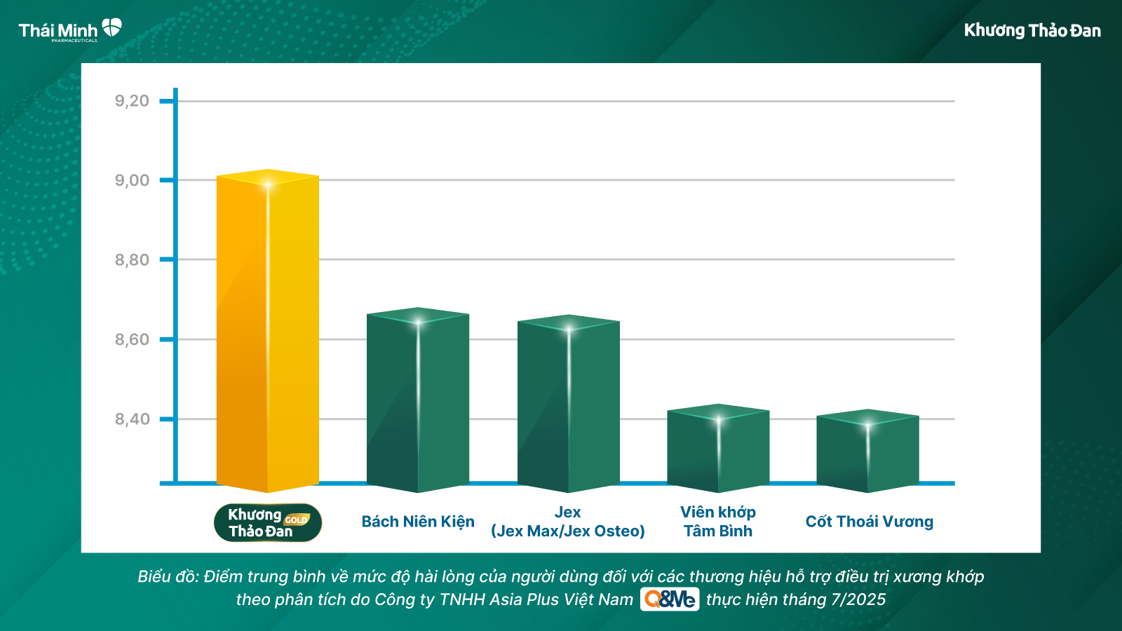 Khương Thảo Đan Gold - Thương hiệu xương khớp hiệu quả số 1 Việt Nam - 2