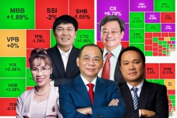4 đại gia Việt chia nhau hơn 9.300 tỷ đồng trong ngày hôm nay