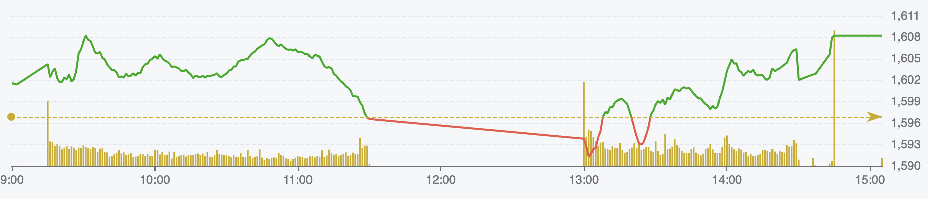 Diễn biến chỉ số VN-Index ngày 12/8 (Nguồn: FireAnt)
