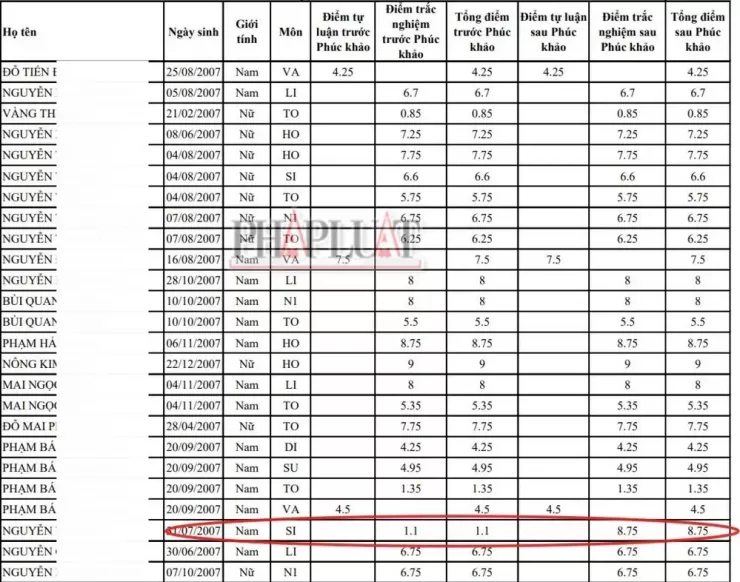 Điểm trước và sau phúc khảo của thí sinh NVS tại tỉnh Lào Cai