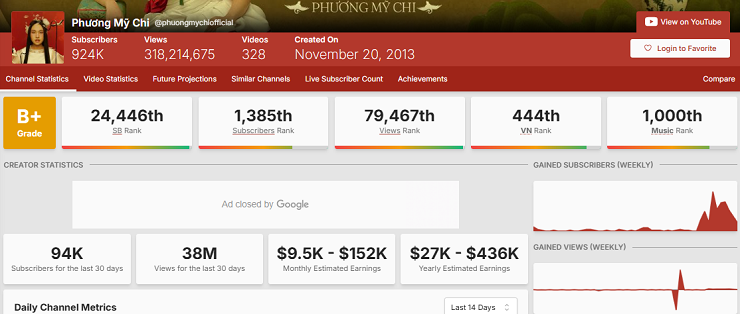 Doanh thu "khủng" từ kênh Youtube&nbsp;Phương Mỹ Chi theo số liệu thống kê của&nbsp;Social Blade
