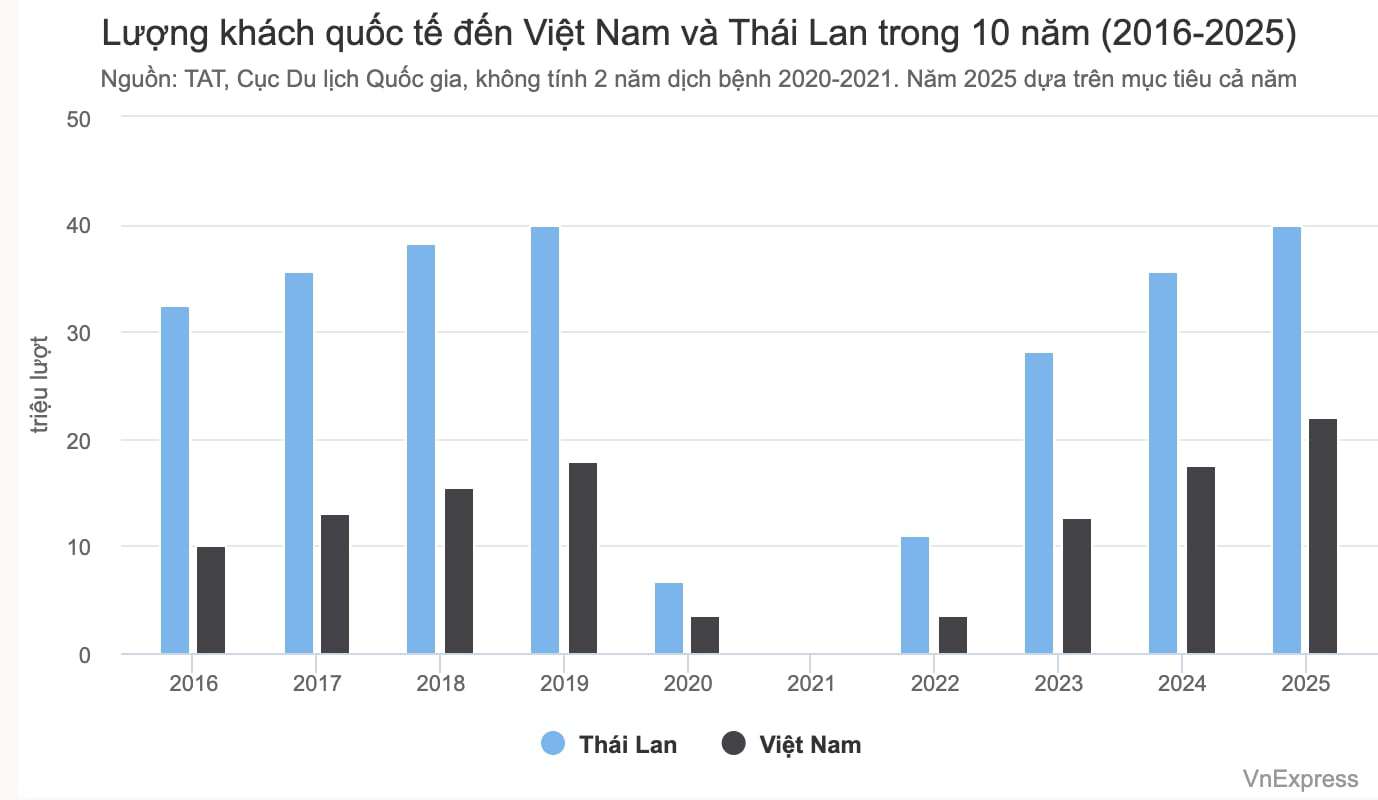Kỳ vọng du lịch Việt &#39;bắt kịp Thái Lan&#39; nhờ miễn visa với tỷ phú - 2