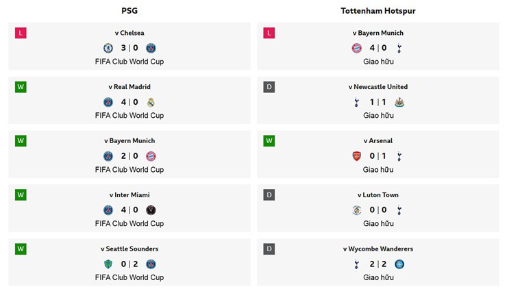 Phong độ gần đây của PSG và Tottenham