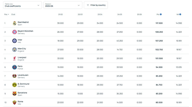 Real Madrid tiếp tục giữ ngôi đầu BXH hệ số CLB UEFA