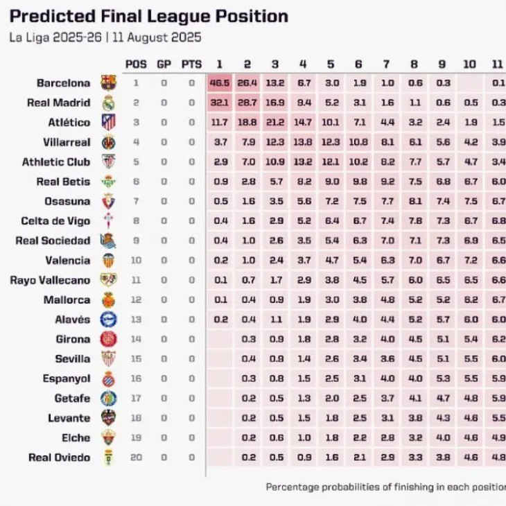 Cục diện La Liga 2025/26, theo dự đoán từ siêu máy tính