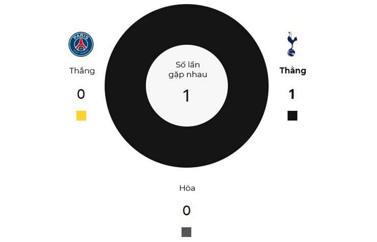 Thành tích đối đầu giữa PSG và Tottenham