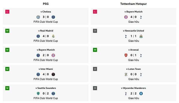Phong độ gần đây của PSG và Tottenham