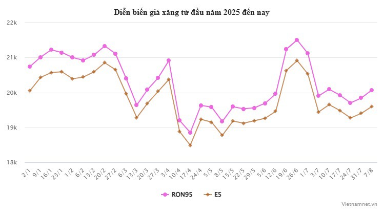 Dự báo giá xăng ngày mai: Sẵn sàng cho cú 'quay xe' - 2