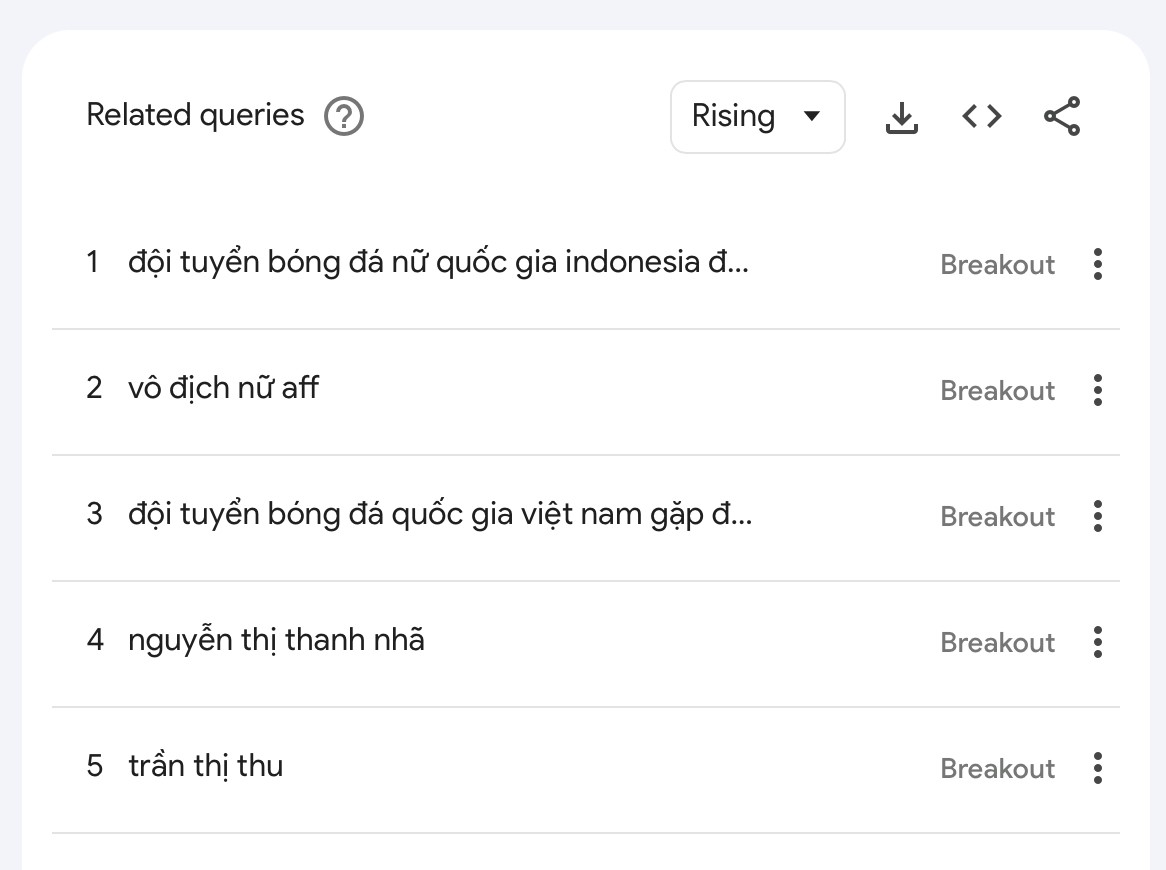 Những từ khóa đang tăng trưởng đột phá trên Google Trends liên quan trận bóng đá nữ giữa Việt Nam - Thái Lan, trong đó có những cái tên Nguyễn Thị Thanh Nhã, Trần Thị Thu.