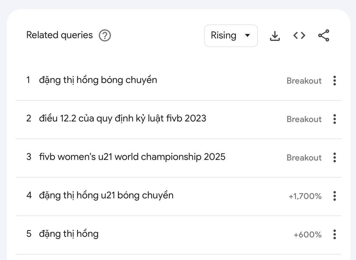 Các từ khóa tăng trưởng đột phá trên Google liên quan đội tuyển bóng chuyền nữ U21 Việt Nam, trong đó nổi bật là người dùng Google tìm kiếm về tuyển thủ Đặng Thị Hồng, điều lệ 12.2 của quy định kỷ luật FIVB 2023.