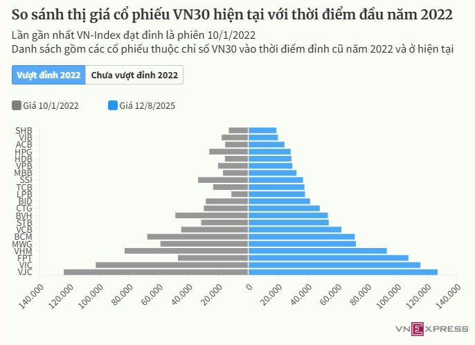 Nhiều cổ phiếu chưa 'về bờ' dù chứng khoán cao kỷ lục - 1