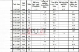 Vụ phúc khảo bài thi tốt nghiệp THPT từ 1,1 lên 8,75 điểm: Sở GD&ĐT Lào Cai nói gì?
