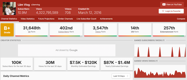 Mỗi tháng kênh Youtube&nbsp;Lâm Vlog có thể kiếm&nbsp;7.500 USD đến&nbsp;120.000 USD - theo thống kê từ&nbsp;Social Blade.