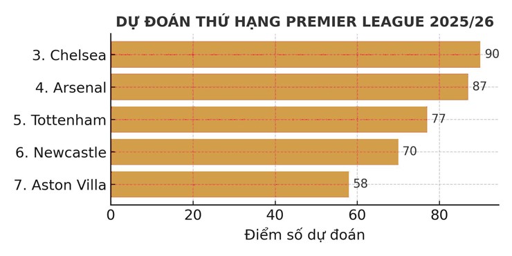 Các vị trí còn lại trong nhóm 7 đội dẫn đầu.