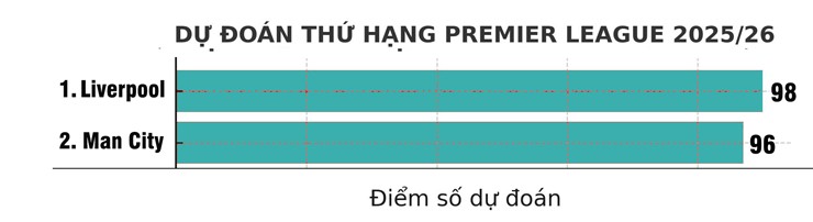 Man City và Liverpool sẽ ganh đua ngai vàng quyết liệt.