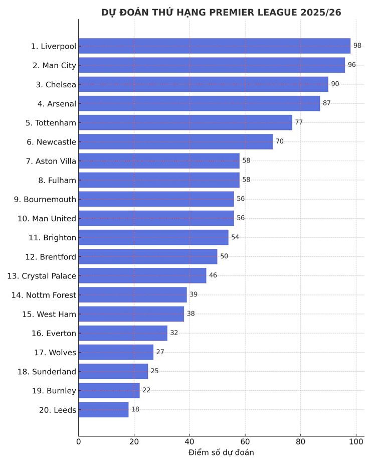Bảng xếp hạng chung cuộc Premier League 2025/26 do Siêu máy tính The Telegraph dự đoán.