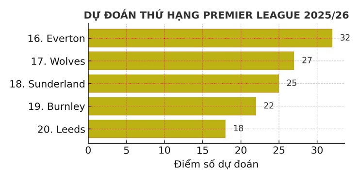 Cuộc chiến trụ hạng sẽ diễn ra khốc liệt
